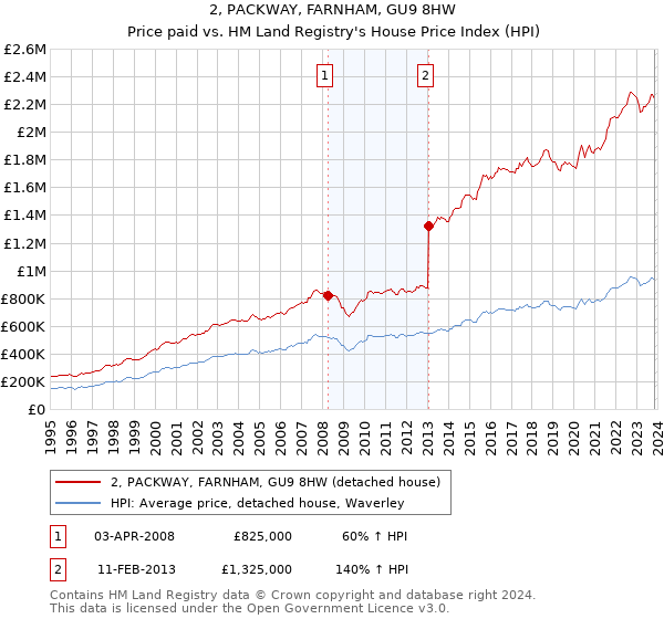 2, PACKWAY, FARNHAM, GU9 8HW: Price paid vs HM Land Registry's House Price Index