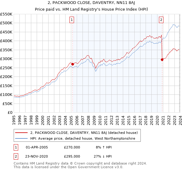 2, PACKWOOD CLOSE, DAVENTRY, NN11 8AJ: Price paid vs HM Land Registry's House Price Index