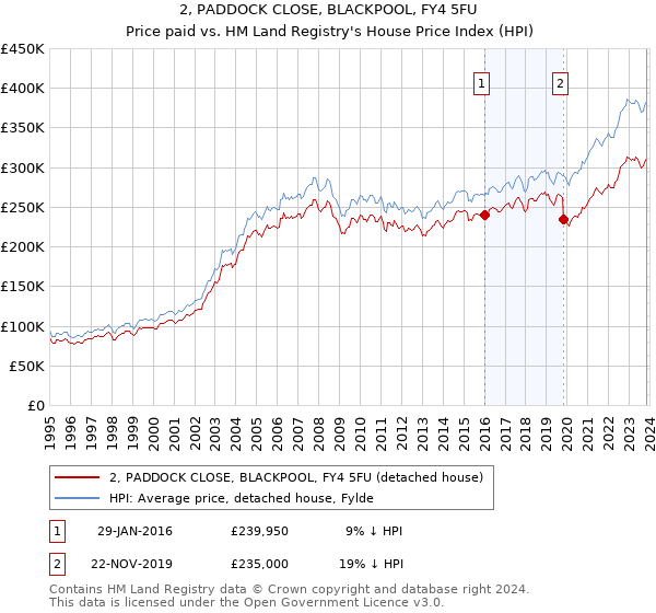 2, PADDOCK CLOSE, BLACKPOOL, FY4 5FU: Price paid vs HM Land Registry's House Price Index