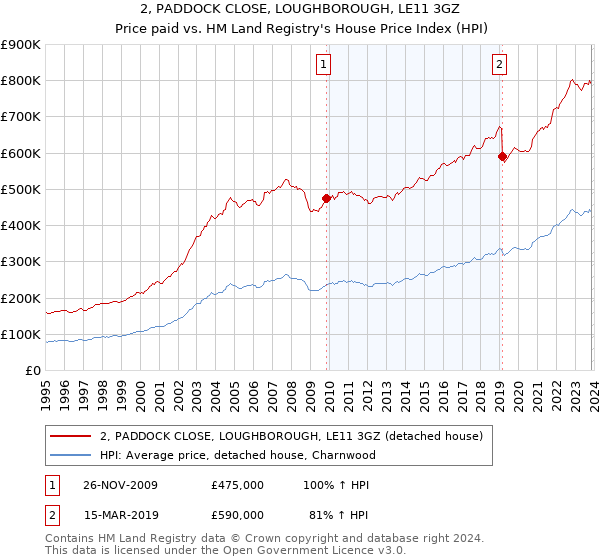 2, PADDOCK CLOSE, LOUGHBOROUGH, LE11 3GZ: Price paid vs HM Land Registry's House Price Index