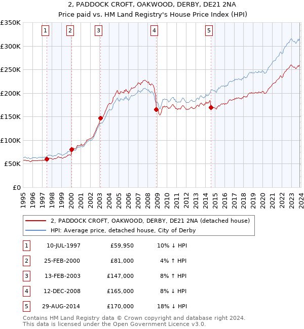 2, PADDOCK CROFT, OAKWOOD, DERBY, DE21 2NA: Price paid vs HM Land Registry's House Price Index