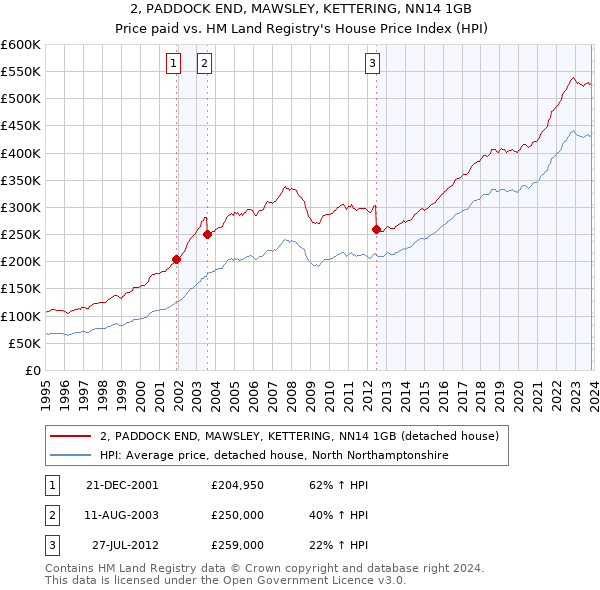 2, PADDOCK END, MAWSLEY, KETTERING, NN14 1GB: Price paid vs HM Land Registry's House Price Index