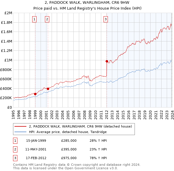 2, PADDOCK WALK, WARLINGHAM, CR6 9HW: Price paid vs HM Land Registry's House Price Index