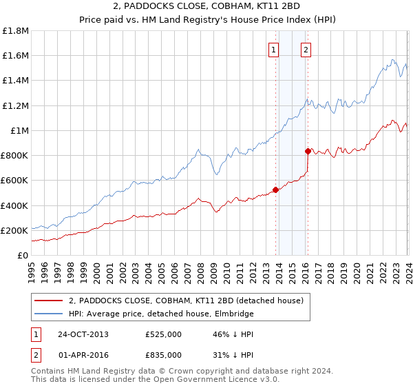 2, PADDOCKS CLOSE, COBHAM, KT11 2BD: Price paid vs HM Land Registry's House Price Index