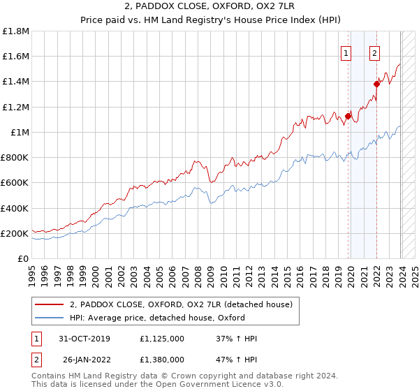 2, PADDOX CLOSE, OXFORD, OX2 7LR: Price paid vs HM Land Registry's House Price Index