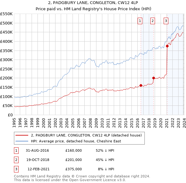 2, PADGBURY LANE, CONGLETON, CW12 4LP: Price paid vs HM Land Registry's House Price Index