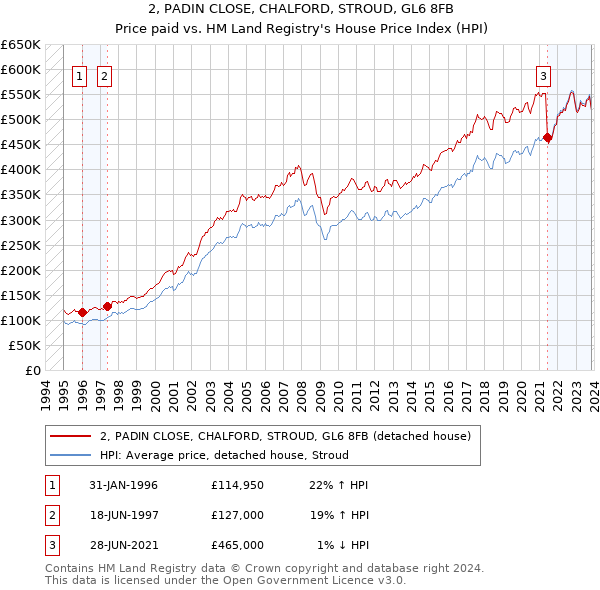 2, PADIN CLOSE, CHALFORD, STROUD, GL6 8FB: Price paid vs HM Land Registry's House Price Index