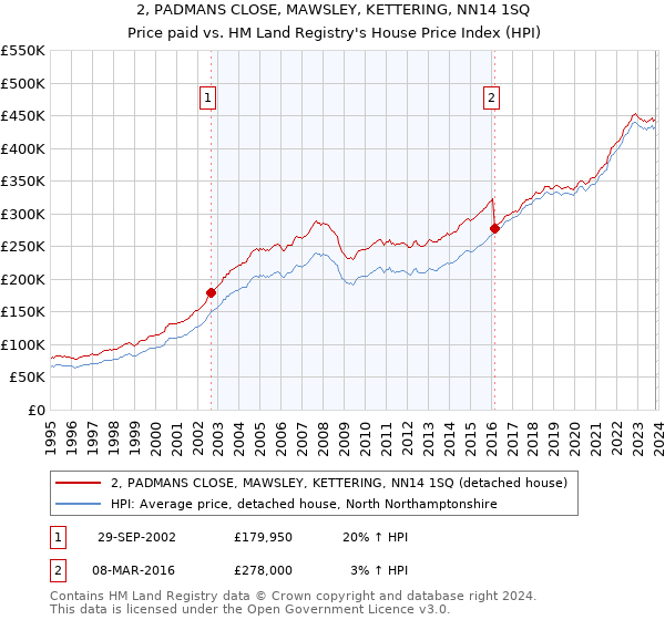 2, PADMANS CLOSE, MAWSLEY, KETTERING, NN14 1SQ: Price paid vs HM Land Registry's House Price Index