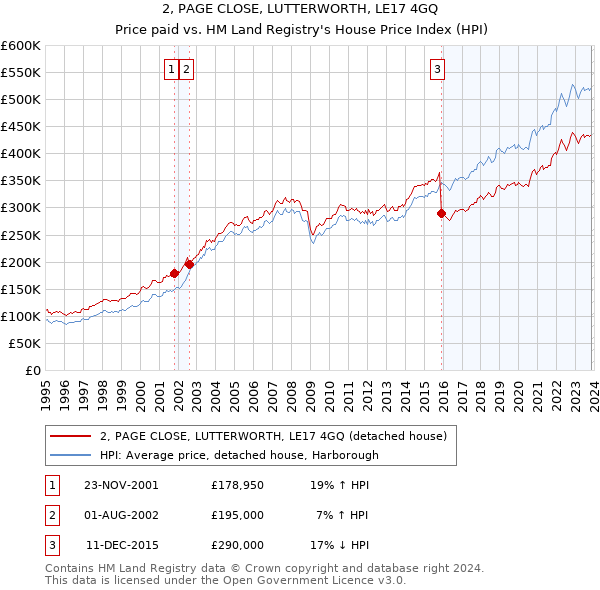 2, PAGE CLOSE, LUTTERWORTH, LE17 4GQ: Price paid vs HM Land Registry's House Price Index