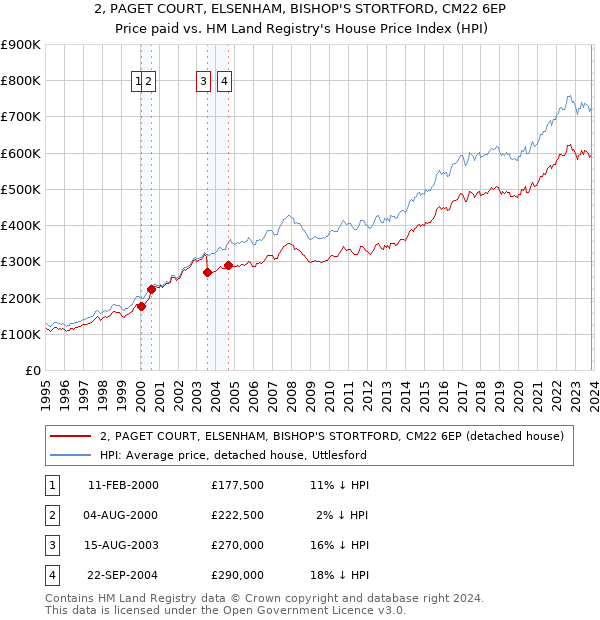2, PAGET COURT, ELSENHAM, BISHOP'S STORTFORD, CM22 6EP: Price paid vs HM Land Registry's House Price Index