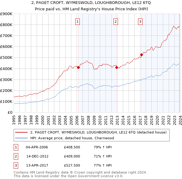 2, PAGET CROFT, WYMESWOLD, LOUGHBOROUGH, LE12 6TQ: Price paid vs HM Land Registry's House Price Index