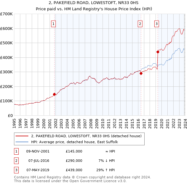 2, PAKEFIELD ROAD, LOWESTOFT, NR33 0HS: Price paid vs HM Land Registry's House Price Index