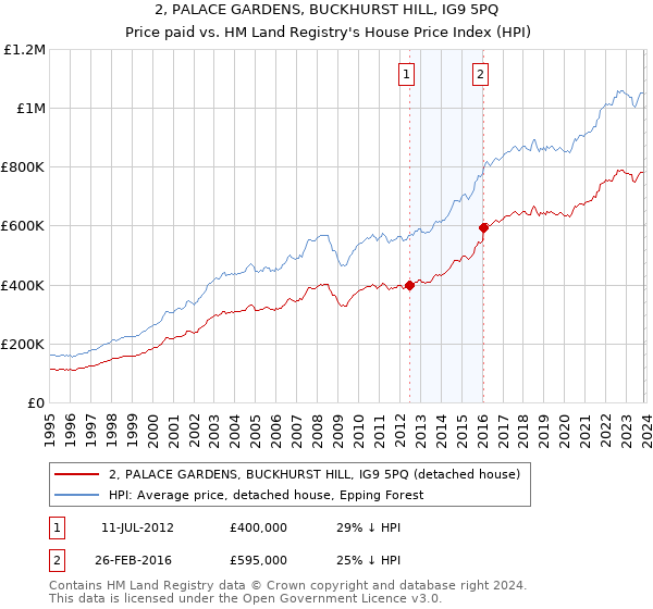 2, PALACE GARDENS, BUCKHURST HILL, IG9 5PQ: Price paid vs HM Land Registry's House Price Index