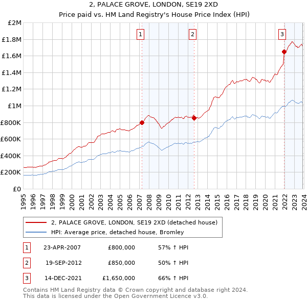 2, PALACE GROVE, LONDON, SE19 2XD: Price paid vs HM Land Registry's House Price Index