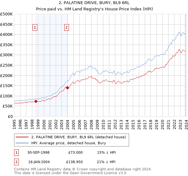 2, PALATINE DRIVE, BURY, BL9 6RL: Price paid vs HM Land Registry's House Price Index