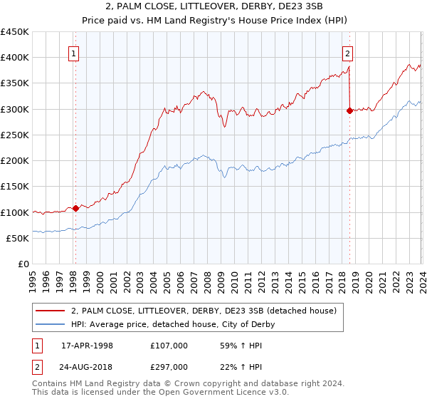 2, PALM CLOSE, LITTLEOVER, DERBY, DE23 3SB: Price paid vs HM Land Registry's House Price Index