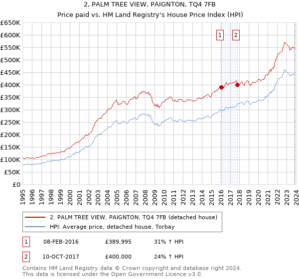 2, PALM TREE VIEW, PAIGNTON, TQ4 7FB: Price paid vs HM Land Registry's House Price Index