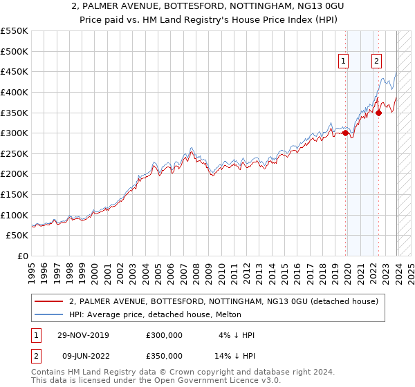 2, PALMER AVENUE, BOTTESFORD, NOTTINGHAM, NG13 0GU: Price paid vs HM Land Registry's House Price Index