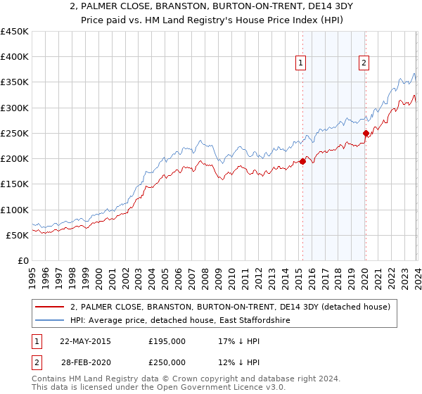 2, PALMER CLOSE, BRANSTON, BURTON-ON-TRENT, DE14 3DY: Price paid vs HM Land Registry's House Price Index