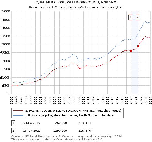 2, PALMER CLOSE, WELLINGBOROUGH, NN8 5NX: Price paid vs HM Land Registry's House Price Index