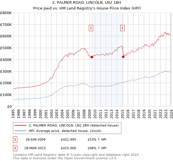 2, PALMER ROAD, LINCOLN, LN2 1BH: Price paid vs HM Land Registry's House Price Index