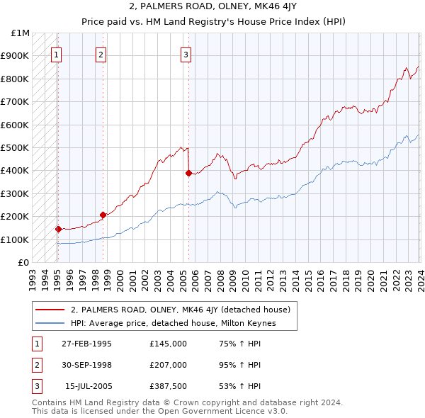 2, PALMERS ROAD, OLNEY, MK46 4JY: Price paid vs HM Land Registry's House Price Index