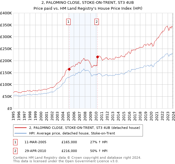 2, PALOMINO CLOSE, STOKE-ON-TRENT, ST3 4UB: Price paid vs HM Land Registry's House Price Index