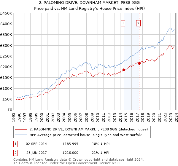 2, PALOMINO DRIVE, DOWNHAM MARKET, PE38 9GG: Price paid vs HM Land Registry's House Price Index