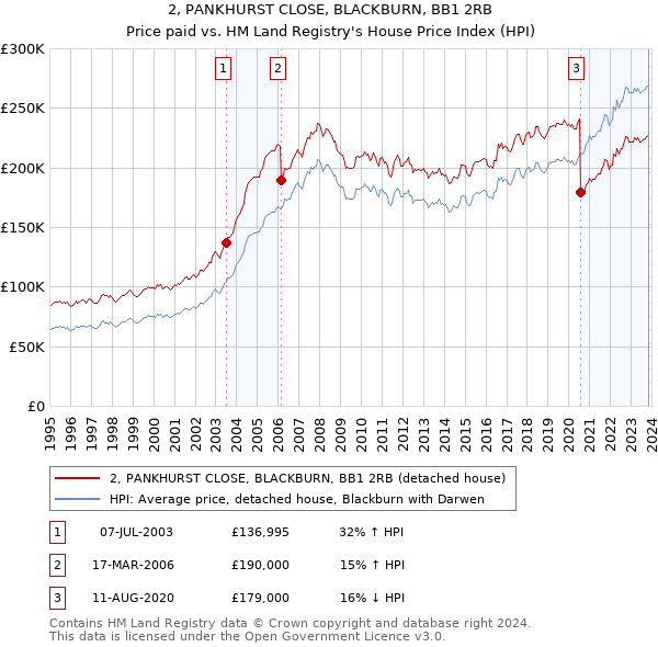 2, PANKHURST CLOSE, BLACKBURN, BB1 2RB: Price paid vs HM Land Registry's House Price Index