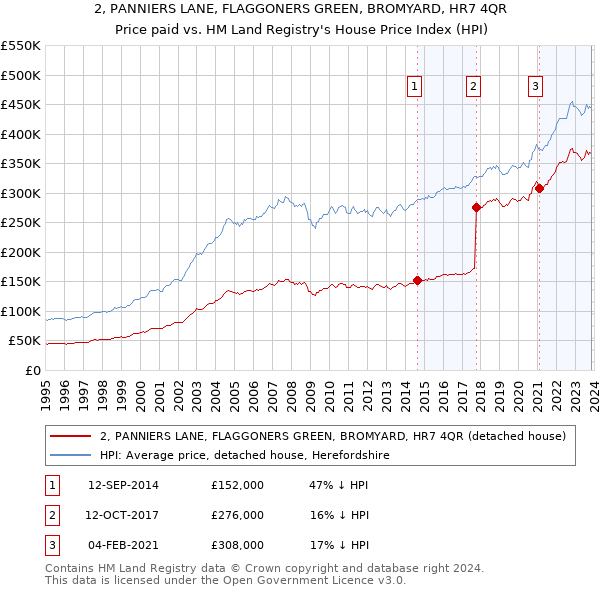 2, PANNIERS LANE, FLAGGONERS GREEN, BROMYARD, HR7 4QR: Price paid vs HM Land Registry's House Price Index