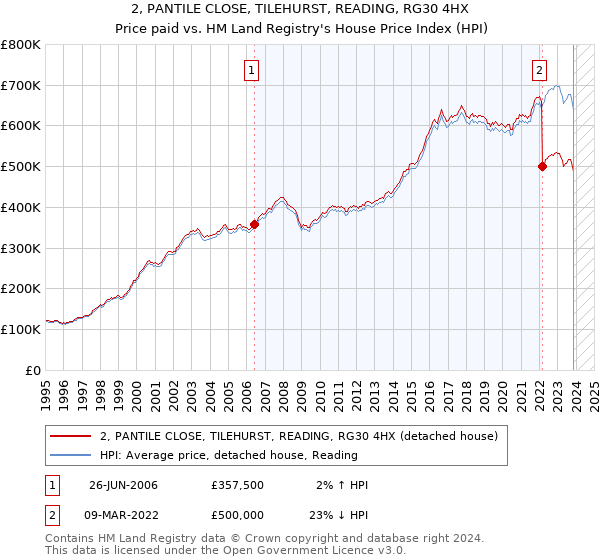 2, PANTILE CLOSE, TILEHURST, READING, RG30 4HX: Price paid vs HM Land Registry's House Price Index