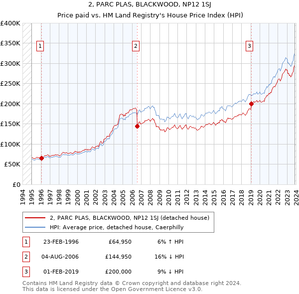 2, PARC PLAS, BLACKWOOD, NP12 1SJ: Price paid vs HM Land Registry's House Price Index