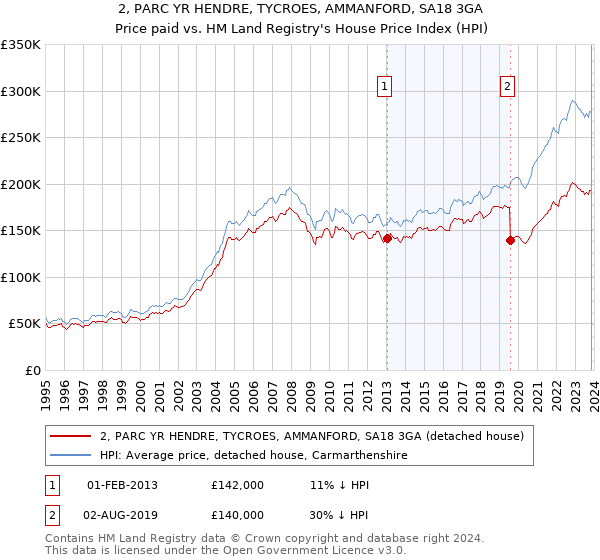 2, PARC YR HENDRE, TYCROES, AMMANFORD, SA18 3GA: Price paid vs HM Land Registry's House Price Index