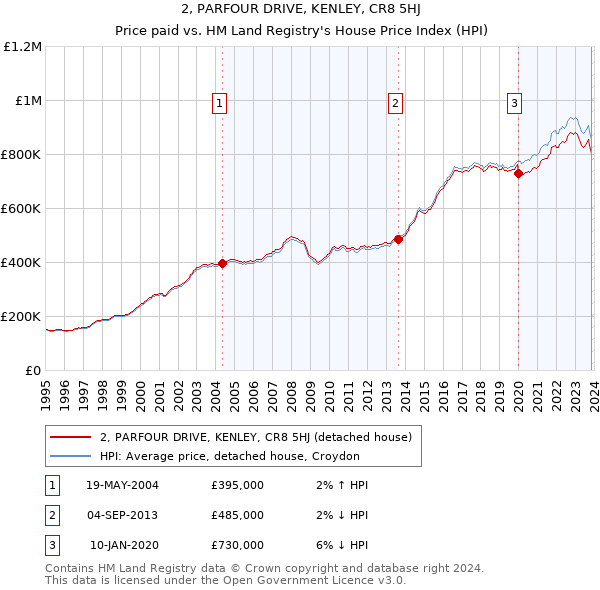 2, PARFOUR DRIVE, KENLEY, CR8 5HJ: Price paid vs HM Land Registry's House Price Index