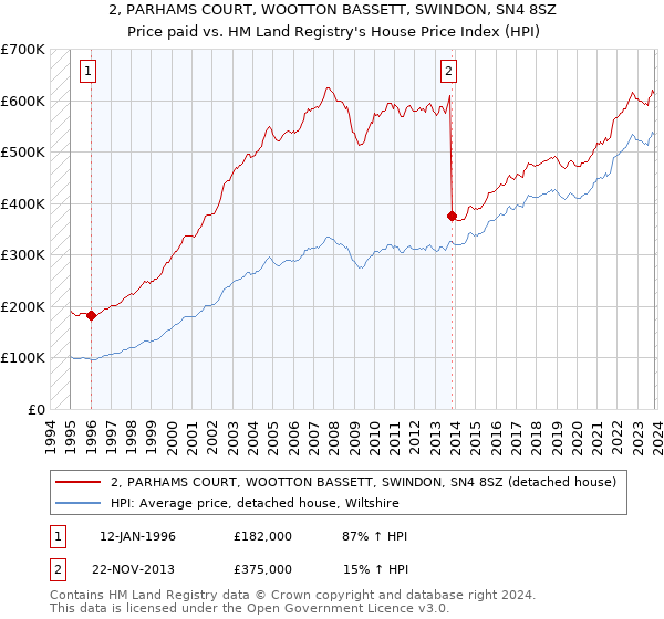 2, PARHAMS COURT, WOOTTON BASSETT, SWINDON, SN4 8SZ: Price paid vs HM Land Registry's House Price Index