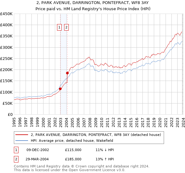 2, PARK AVENUE, DARRINGTON, PONTEFRACT, WF8 3AY: Price paid vs HM Land Registry's House Price Index