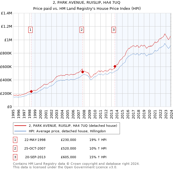 2, PARK AVENUE, RUISLIP, HA4 7UQ: Price paid vs HM Land Registry's House Price Index