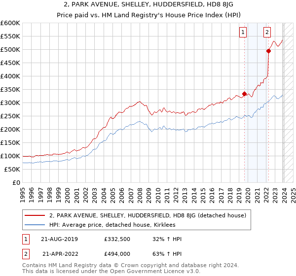 2, PARK AVENUE, SHELLEY, HUDDERSFIELD, HD8 8JG: Price paid vs HM Land Registry's House Price Index