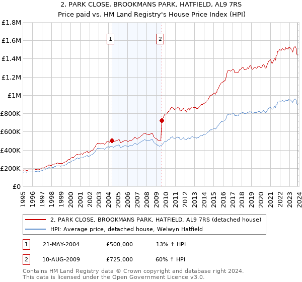 2, PARK CLOSE, BROOKMANS PARK, HATFIELD, AL9 7RS: Price paid vs HM Land Registry's House Price Index