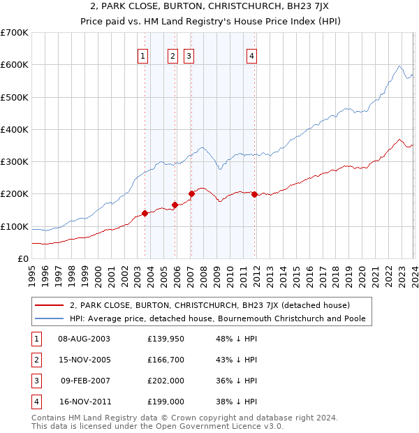 2, PARK CLOSE, BURTON, CHRISTCHURCH, BH23 7JX: Price paid vs HM Land Registry's House Price Index