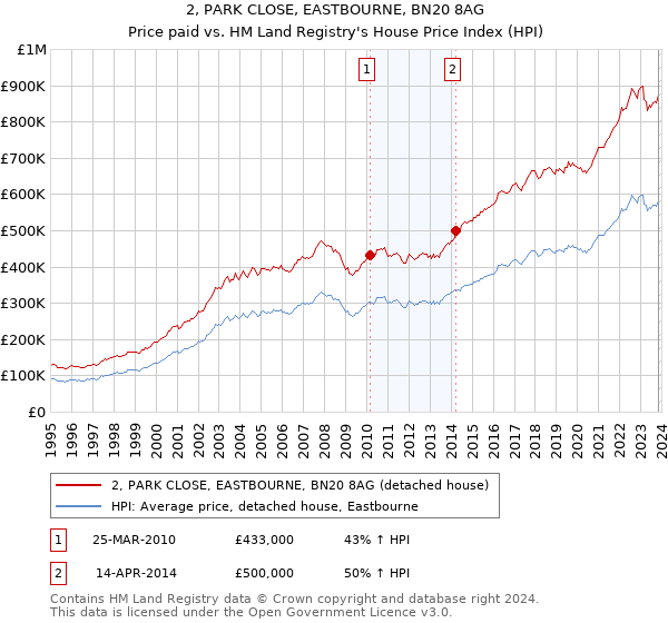 2, PARK CLOSE, EASTBOURNE, BN20 8AG: Price paid vs HM Land Registry's House Price Index