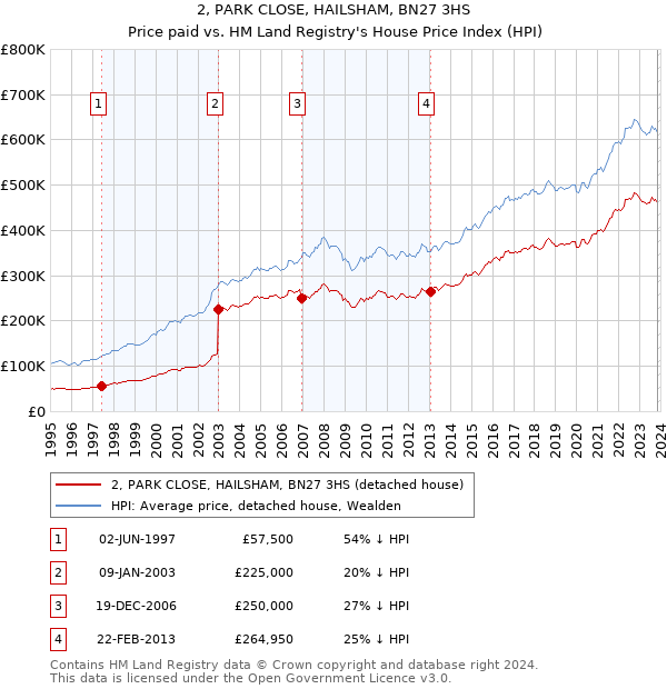 2, PARK CLOSE, HAILSHAM, BN27 3HS: Price paid vs HM Land Registry's House Price Index