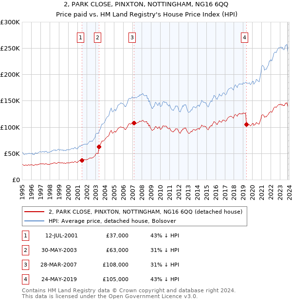2, PARK CLOSE, PINXTON, NOTTINGHAM, NG16 6QQ: Price paid vs HM Land Registry's House Price Index