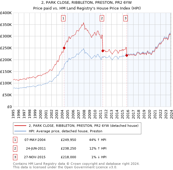 2, PARK CLOSE, RIBBLETON, PRESTON, PR2 6YW: Price paid vs HM Land Registry's House Price Index