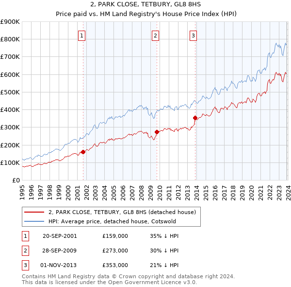 2, PARK CLOSE, TETBURY, GL8 8HS: Price paid vs HM Land Registry's House Price Index