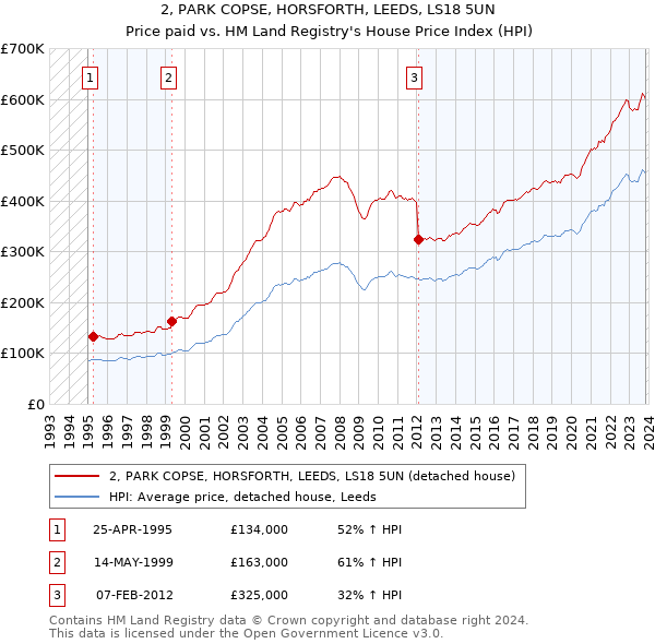 2, PARK COPSE, HORSFORTH, LEEDS, LS18 5UN: Price paid vs HM Land Registry's House Price Index