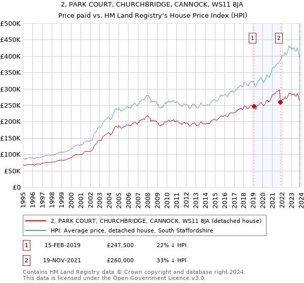 2, PARK COURT, CHURCHBRIDGE, CANNOCK, WS11 8JA: Price paid vs HM Land Registry's House Price Index