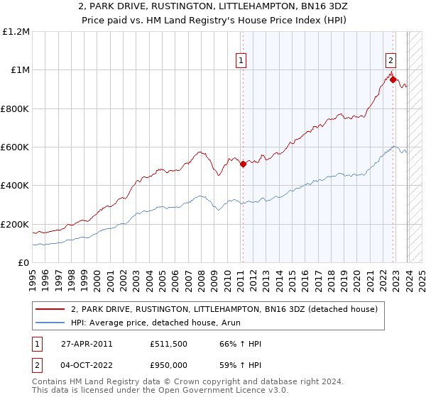 2, PARK DRIVE, RUSTINGTON, LITTLEHAMPTON, BN16 3DZ: Price paid vs HM Land Registry's House Price Index