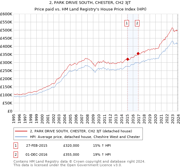 2, PARK DRIVE SOUTH, CHESTER, CH2 3JT: Price paid vs HM Land Registry's House Price Index