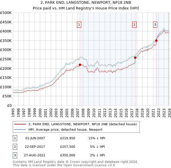 2, PARK END, LANGSTONE, NEWPORT, NP18 2NB: Price paid vs HM Land Registry's House Price Index